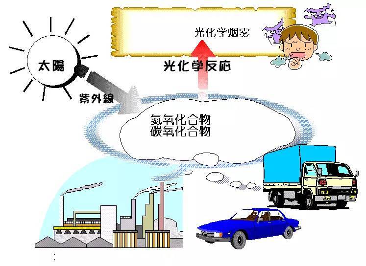 科普｜光化學煙霧是什么？