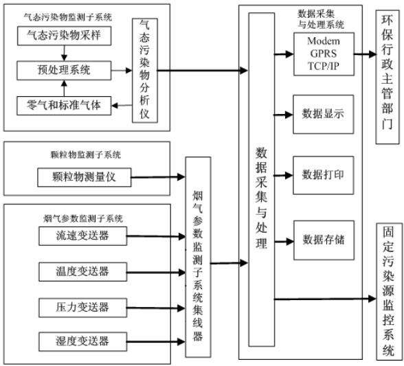 煙氣在線監測系統如何安裝？